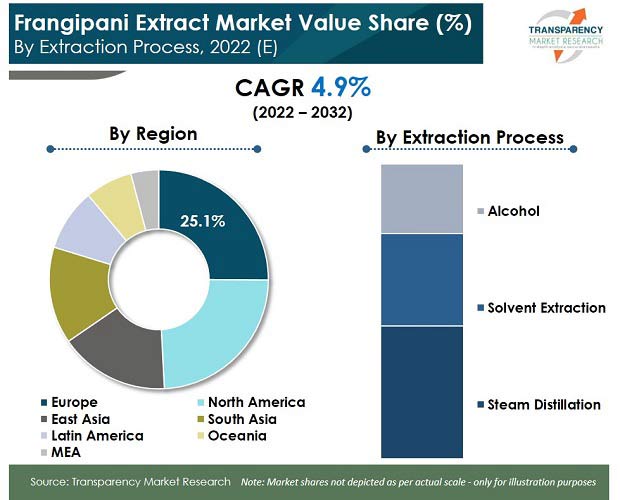 frangipani extract market