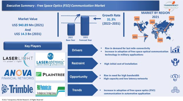 free space optics communication market