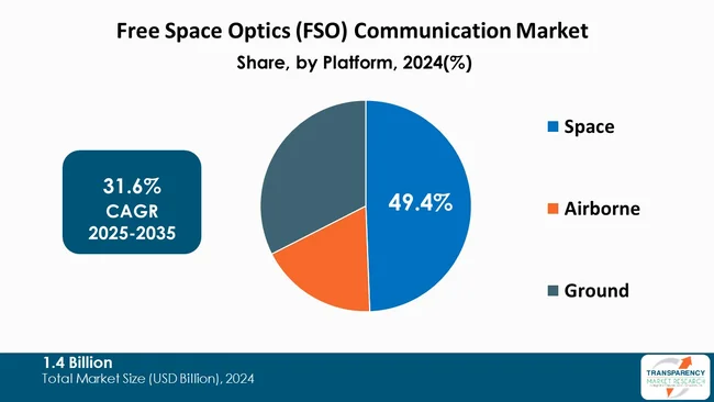 Free Space Optics Fso Communication Market By Platform