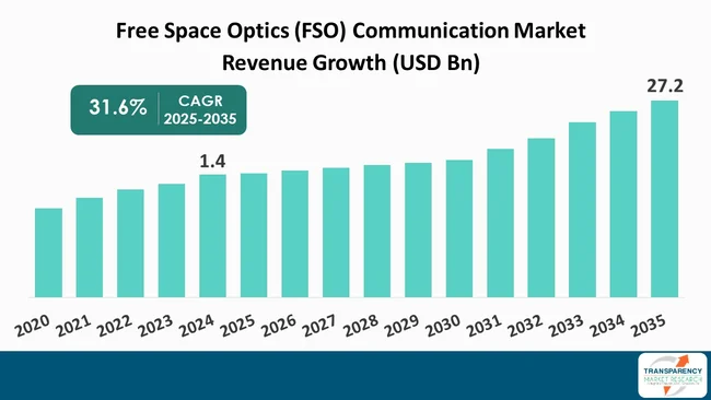 Free Space Optics Fso Communication Market By Revenue
