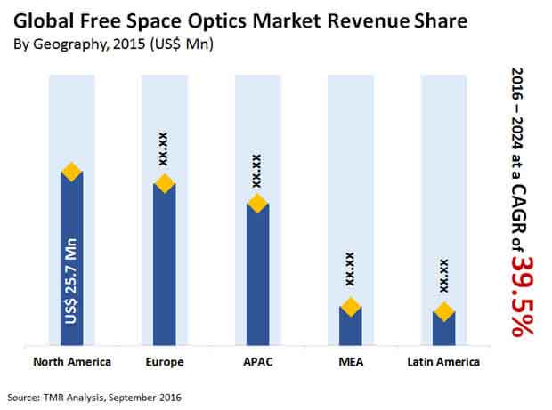 free space optics market