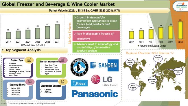 Freezer Beverage Wine Cooler Market