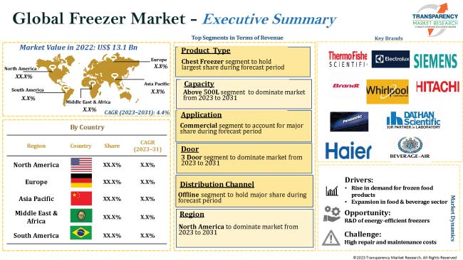 Freezer Market