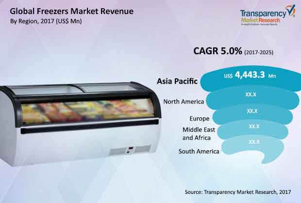 freezers market