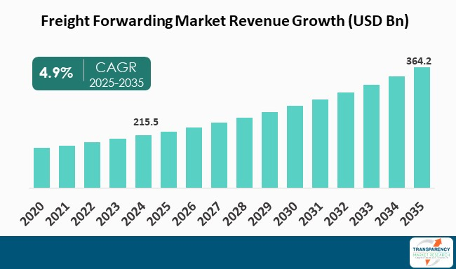 Freight Forwarding Market By Revenue