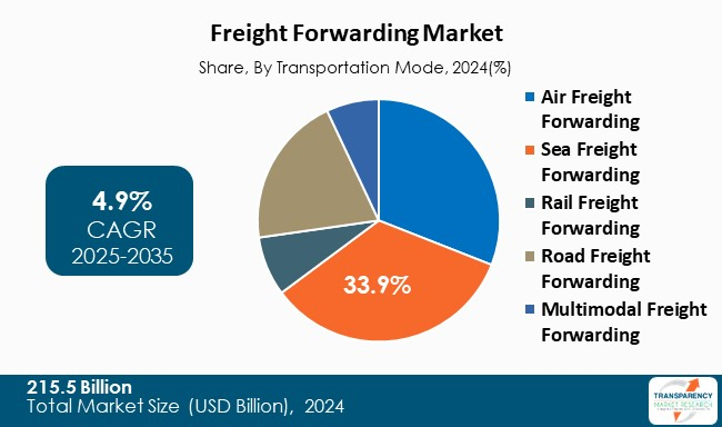 Freight Forwarding Market By Transportation Mode