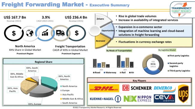 Freight Forwarding Market