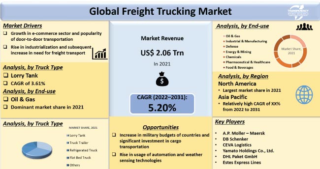 Freight Trucking Market