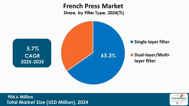 French Press Market By Filter Type French Press Market By Filter Type