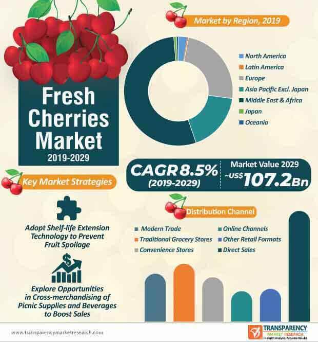 fresh cherries market infographic