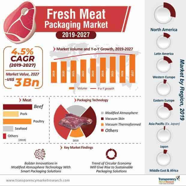 fresh meat packaging market infographic