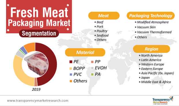 Fresh Meat Packaging Market Segmentation fresh meat packaging market segmentation