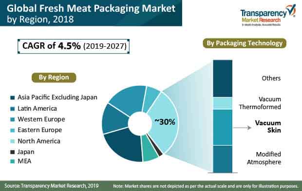 fresh meat packaging share