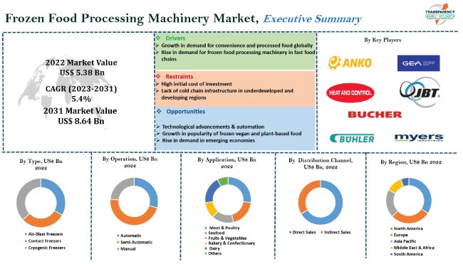 Frozen Food Processing Machinery Market