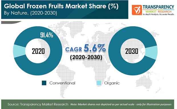 frozen fruits market