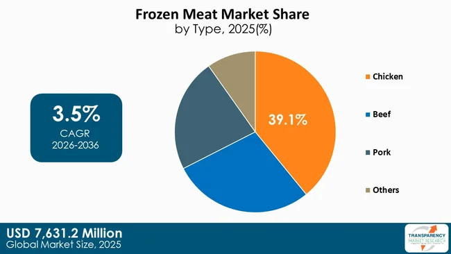 Frozen Meat Market By Type Frozen Meat Market By Type