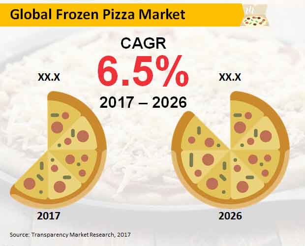 Frozen Pizza Market frozen pizza market