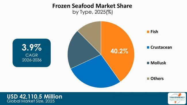Frozen Seafood Market By Type Frozen Seafood Market By Type