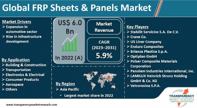 Frp Sheets And Panels Market