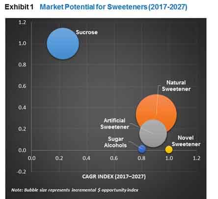 fruit derived sweeteners market