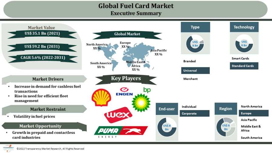 Fuel Card Market