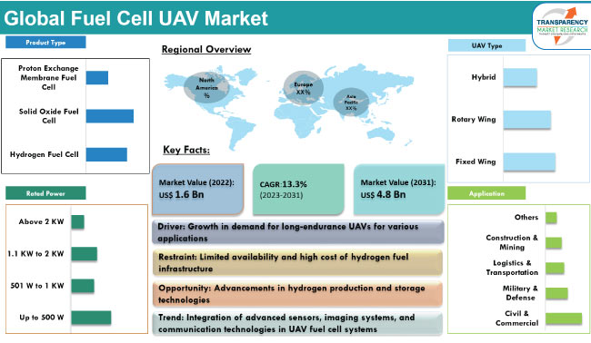 Fuel Cell Uav Market