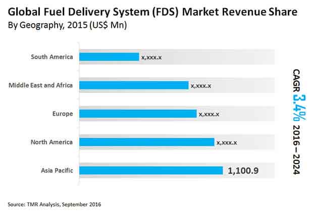 fuel delivery system market