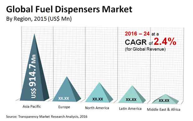 fuel dispensers market