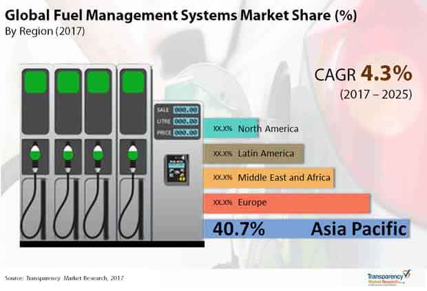fuel management system market
