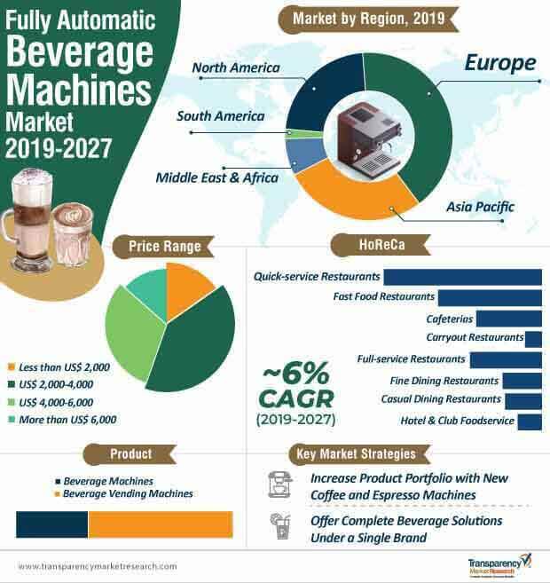 fully automatic beverage machines market infographic