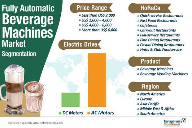 fully automatic beverage machines market segmentation