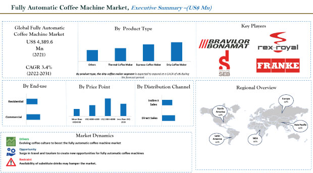 fully automatic coffee machine market