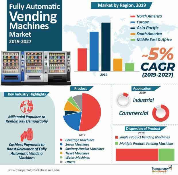 fully automatic vending machines market infographic