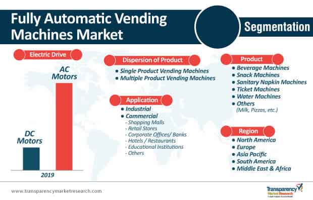 fully automatic vending machines market segmentation