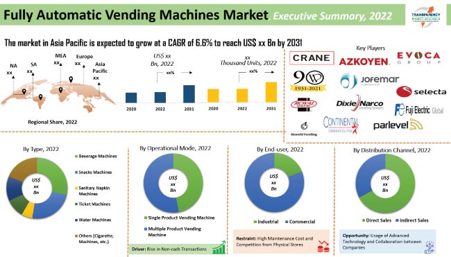 Fully Automatic Vending Machines Market