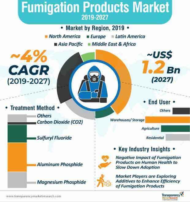 fumigation products market infographic