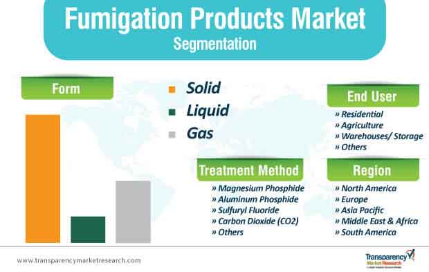 fumigation products market segmentation