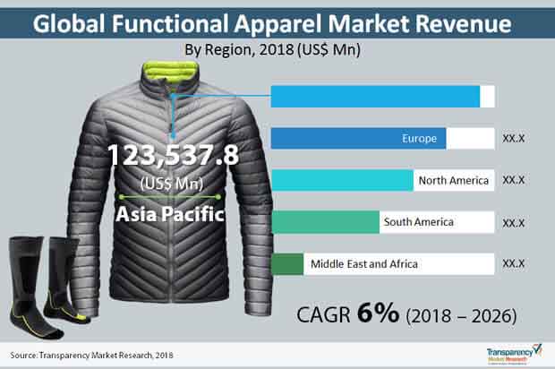 Functional Apparel Industry functional apparel industry