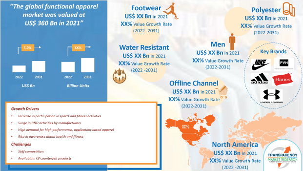 Global Functional Apparel Market: Established Players ...