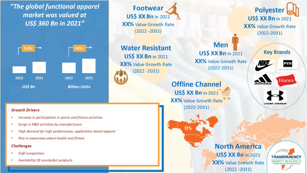 Functional Apparel Market functional apparel market