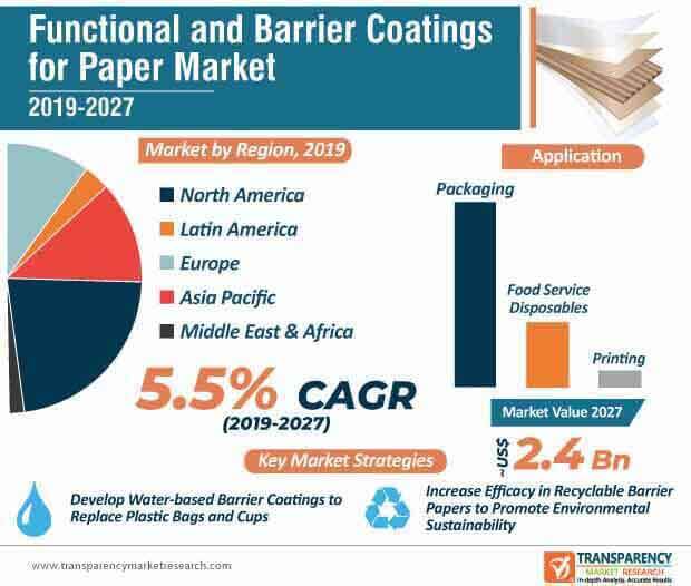 functional barrier coatings for paper market infographic