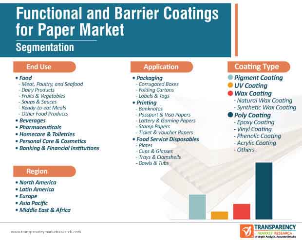 functional barrier coatings for paper market segmentation