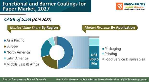 functional barrier coatings for paper market