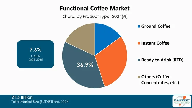 Functional Coffee Market By Type