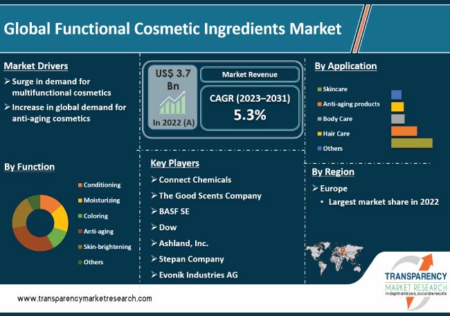 Functional Cosmetic Ingredients Market
