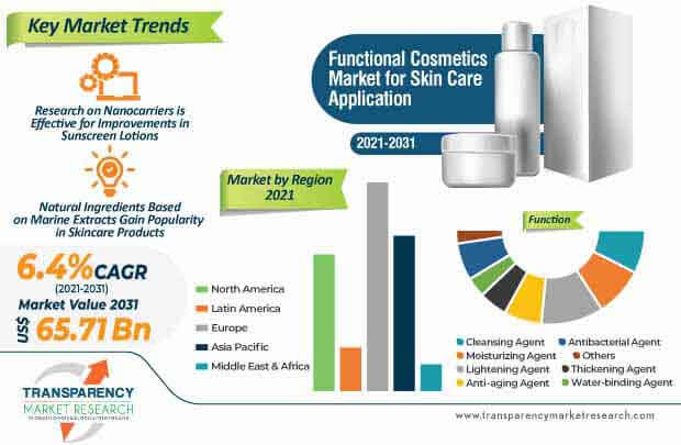 functional cosmetics market for skin care application infographic