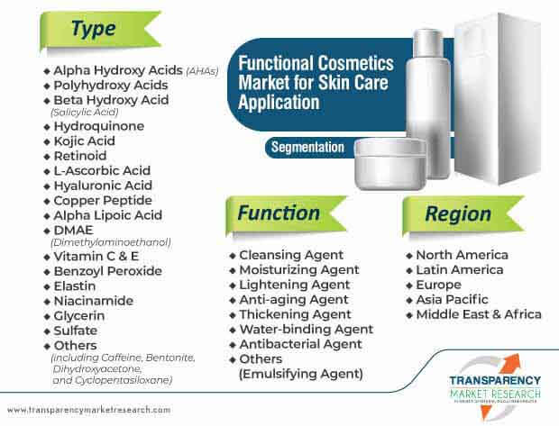 functional cosmetics market for skin care application segmentation