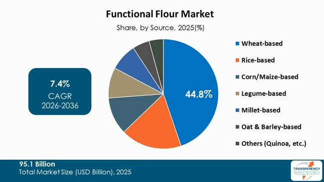 Functional Flour Market By Type Functional Flour Market By Type