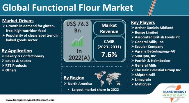 Functional Flour Market