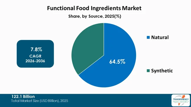 Functional Food Ingredients Market By Type